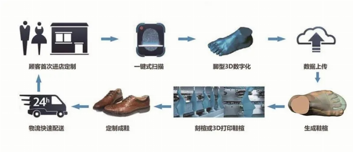 启 3D 打印鞋规模化定制新纪元OG真人STARAY AI：开(图1)